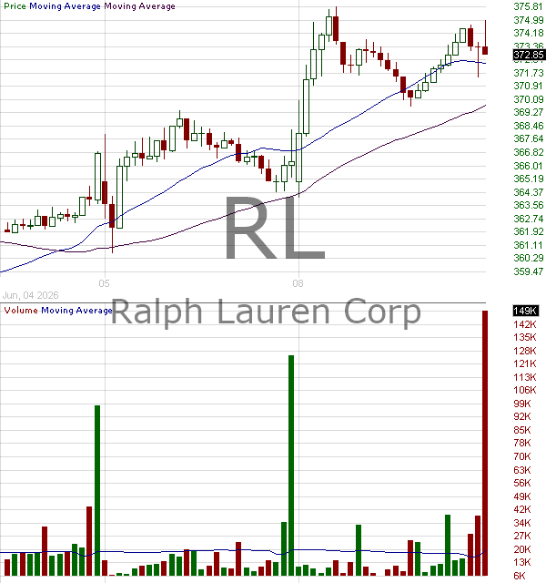 RL - Ralph Lauren Corporation 15 minute intraday candlestick chart ~15 minute delay