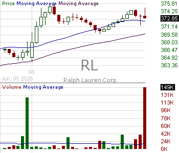 RL - Ralph Lauren Corporation 15 minute intraday candlestick chart ~15 minute delay
