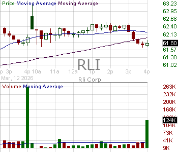 RLI - RLI Corp. (DE) 15 minute intraday candlestick chart ~15 minute delay