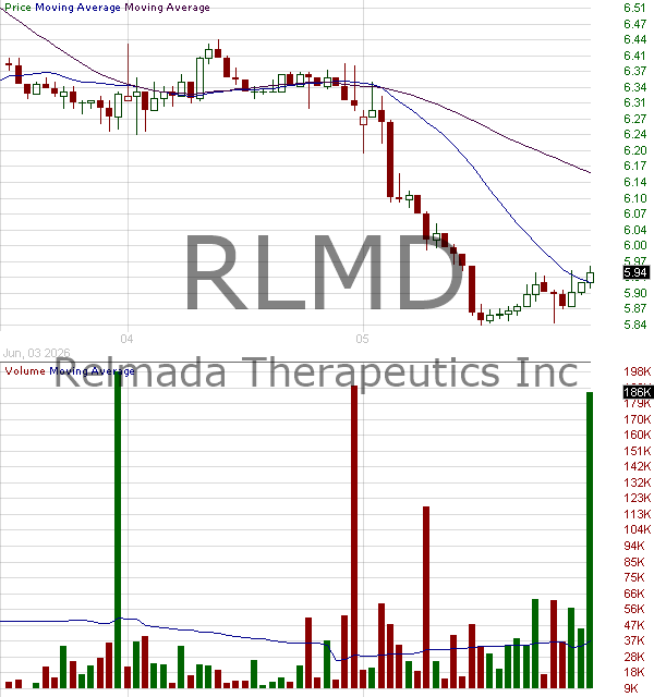 RLMD - Relmada Therapeutics Inc. 15 minute intraday candlestick chart ~15 minute delay