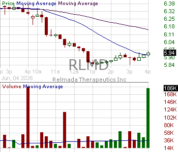 RLMD - Relmada Therapeutics Inc. 15 minute intraday candlestick chart ~15 minute delay