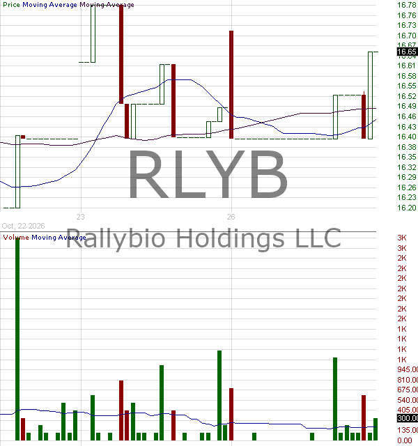 RLYB - Rallybio Corporation 15 minute intraday candlestick chart ~15 minute delay