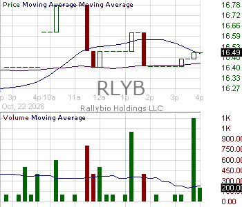 RLYB - Rallybio Corporation 15 minute intraday candlestick chart ~15 minute delay