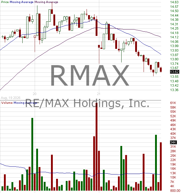 RMAX - RE-MAX Holdings Inc. Class A 15 minute intraday candlestick chart ~15 minute delay