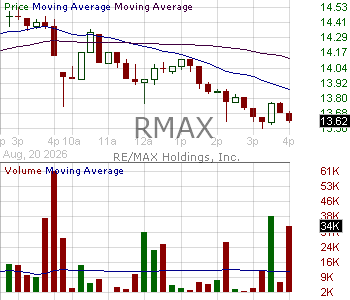 RMAX - RE-MAX Holdings Inc. Class A 15 minute intraday candlestick chart ~15 minute delay