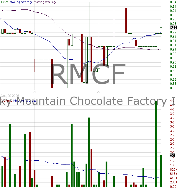 RMCF - Rocky Mountain Chocolate Factory Inc. 15 minute intraday candlestick chart ~15 minute delay