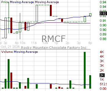 RMCF - Rocky Mountain Chocolate Factory Inc. 15 minute intraday candlestick chart ~15 minute delay