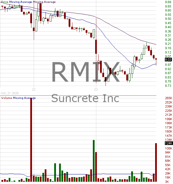 RMIX - Suncrete Inc. 15 minute intraday candlestick chart ~15 minute delay