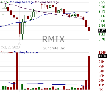 RMIX - Suncrete Inc. 15 minute intraday candlestick chart ~15 minute delay