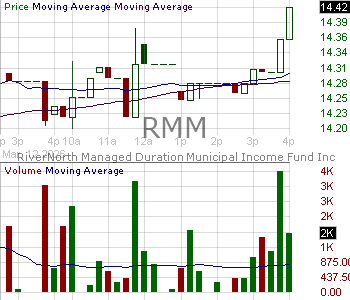 RMM - RiverNorth Managed Duration Municipal Income Fund Inc. 15 minute intraday candlestick chart ~15 minute delay