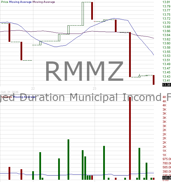 RMMZ - RiverNorth Managed Duration Municipal Income Fund II Inc. 15 minute intraday candlestick chart ~15 minute delay