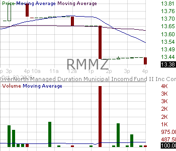 RMMZ - RiverNorth Managed Duration Municipal Income Fund II Inc. 15 minute intraday candlestick chart ~15 minute delay