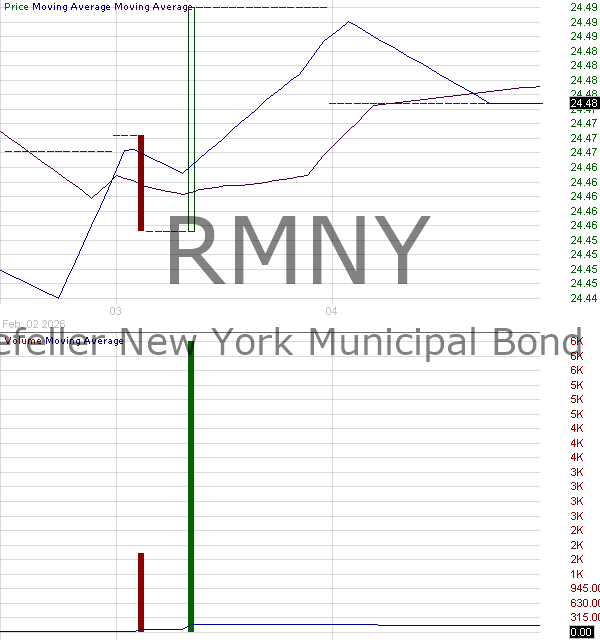 RMNY - Tidal Trust III Rockefeller New York Municipal Bond ETF 15 minute intraday candlestick chart ~15 minute delay