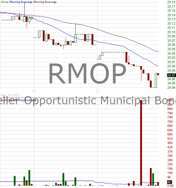 RMOP - Tidal Trust III Rockefeller Opportunistic Municipal Bond ETF 15 minute intraday candlestick chart ~15 minute delay