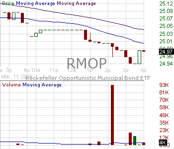 RMOP - Tidal Trust III Rockefeller Opportunistic Municipal Bond ETF 15 minute intraday candlestick chart ~15 minute delay