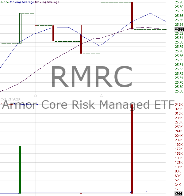 RMRC - ARMOR Core Risk-Managed ETF 15 minute intraday candlestick chart ~15 minute delay