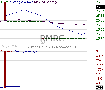 RMRC - ARMOR Core Risk-Managed ETF 15 minute intraday candlestick chart ~15 minute delay