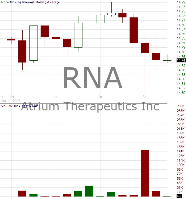 RNA - Avidity Biosciences Inc. 15 minute intraday candlestick chart ~15 minute delay