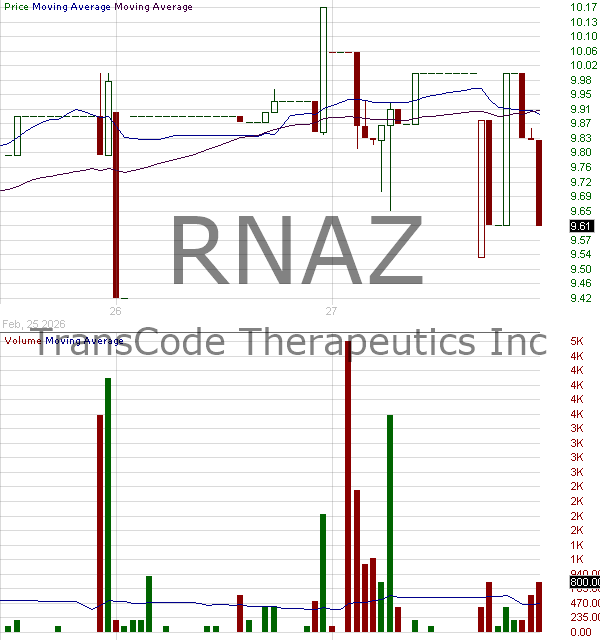 RNAZ - TransCode Therapeutics Inc. 15 minute intraday candlestick chart ~15 minute delay