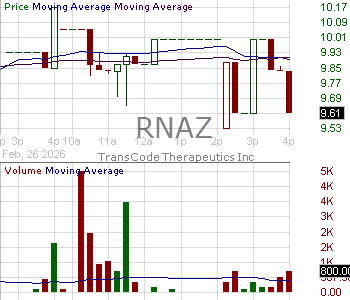 RNAZ - TransCode Therapeutics Inc. 15 minute intraday candlestick chart ~15 minute delay