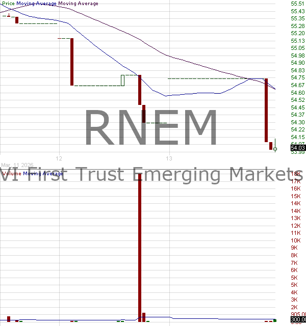 RNEM - Emerging Markets Equity Select ETF 15 minute intraday candlestick chart ~15 minute delay