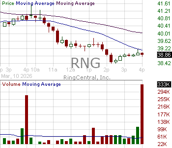RNG - RingCentral Inc. Class A 15 minute intraday candlestick chart ~15 minute delay