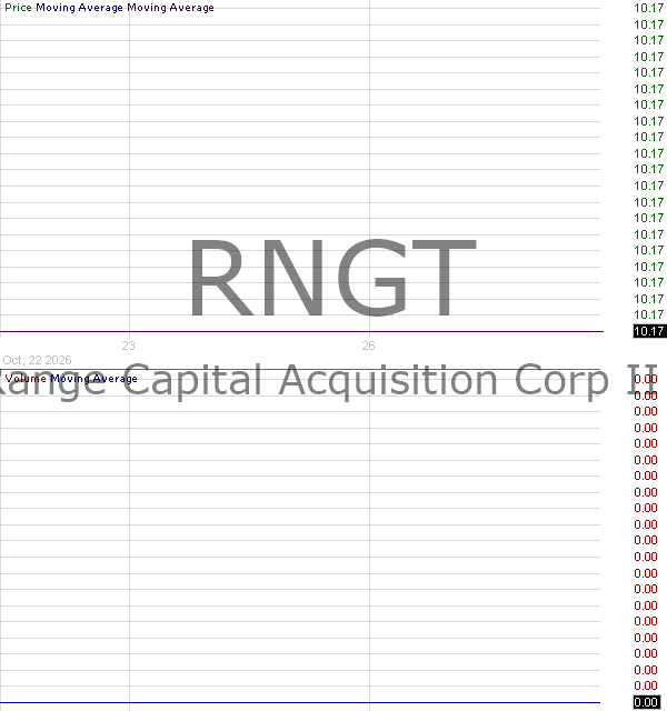 RNGT - Range Capital Acquisition Corp II Ordinary Shares 15 minute intraday candlestick chart ~15 minute delay
