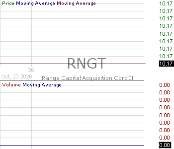 RNGT - Range Capital Acquisition Corp II Ordinary Shares 15 minute intraday candlestick chart ~15 minute delay