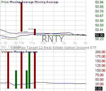 RNTY - Tidal Trust II YieldMax Target 12 Real Estate Option Income ETF 15 minute intraday candlestick chart ~15 minute delay