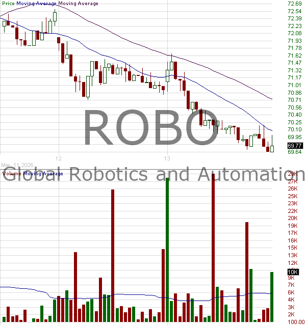 ROBO - ROBO Global Robotics and Automation Index ETF 15 minute intraday candlestick chart ~15 minute delay