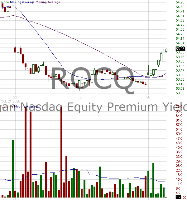 ROCQ - JPMorgan Nasdaq Equity Premium Yield ETF 15 minute intraday candlestick chart ~15 minute delay