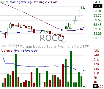 ROCQ - JPMorgan Nasdaq Equity Premium Yield ETF 15 minute intraday candlestick chart ~15 minute delay