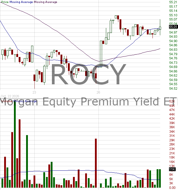 ROCY - JPMorgan Equity Premium Yield ETF 15 minute intraday candlestick chart ~15 minute delay