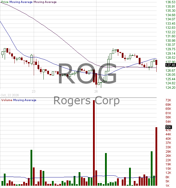 ROG - Rogers Corporation 15 minute intraday candlestick chart ~15 minute delay