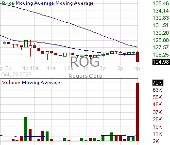 ROG - Rogers Corporation 15 minute intraday candlestick chart ~15 minute delay