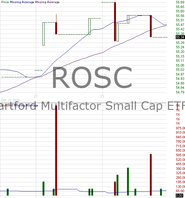 ROSC - Hartford Multifactor Small Cap ETF 15 minute intraday candlestick chart ~15 minute delay