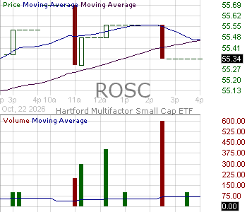 ROSC - Hartford Multifactor Small Cap ETF 15 minute intraday candlestick chart ~15 minute delay