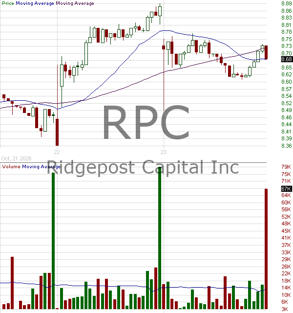 RPC - Ridgepost Capital Inc. Class A 15 minute intraday candlestick chart ~15 minute delay