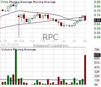RPC - Ridgepost Capital Inc. Class A 15 minute intraday candlestick chart ~15 minute delay