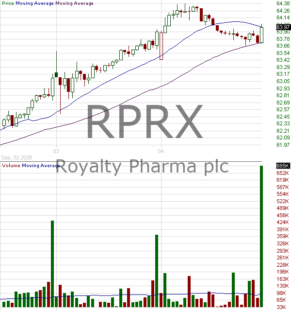 RPRX - Royalty Pharma plc Ordinary Shares 15 minute intraday candlestick chart ~15 minute delay