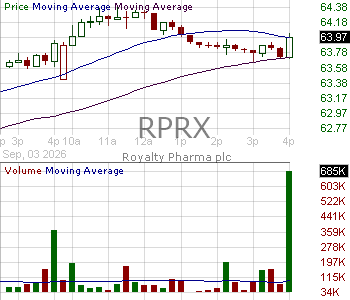 RPRX - Royalty Pharma plc Ordinary Shares 15 minute intraday candlestick chart ~15 minute delay
