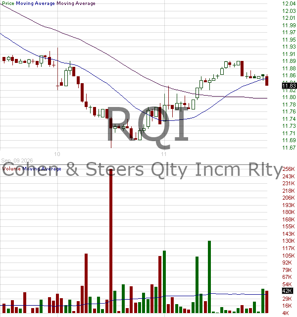 RQI - Cohen Steers Quality Income Realty Fund Inc Common Shares 15 minute intraday candlestick chart ~15 minute delay