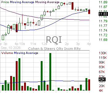 RQI - Cohen Steers Quality Income Realty Fund Inc Common Shares 15 minute intraday candlestick chart ~15 minute delay