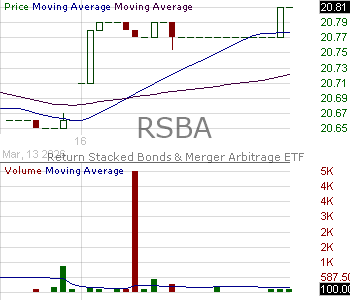 RSBA - Tidal Trust II Return Stacked Bonds Merger Arbitrage ETF 15 minute intraday candlestick chart ~15 minute delay