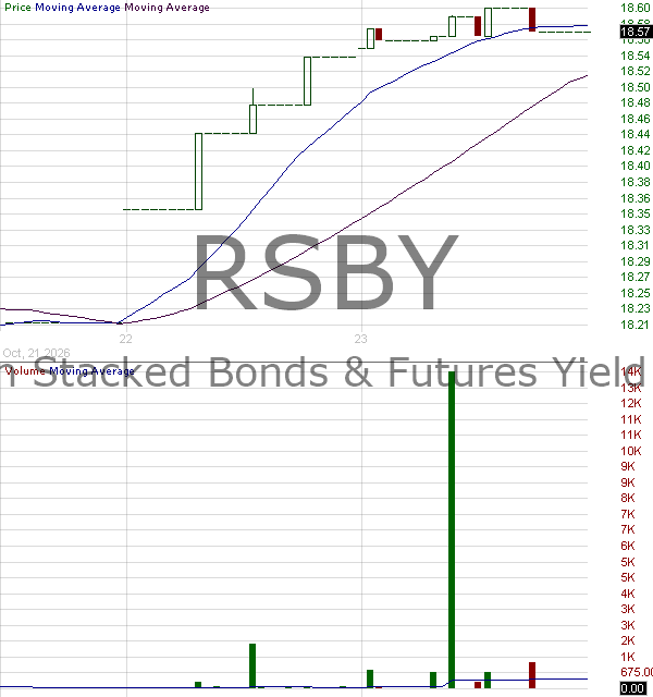 RSBY - Return Stacked Bonds Futures Yield ETF 15 minute intraday candlestick chart ~15 minute delay