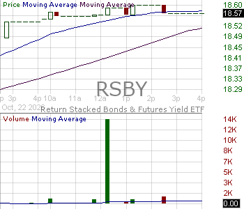 RSBY - Return Stacked Bonds Futures Yield ETF 15 minute intraday candlestick chart ~15 minute delay