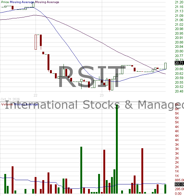 RSIT - Return Stacked International Stocks Managed Futures ETF 15 minute intraday candlestick chart ~15 minute delay