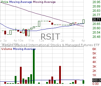 RSIT - Return Stacked International Stocks Managed Futures ETF 15 minute intraday candlestick chart ~15 minute delay