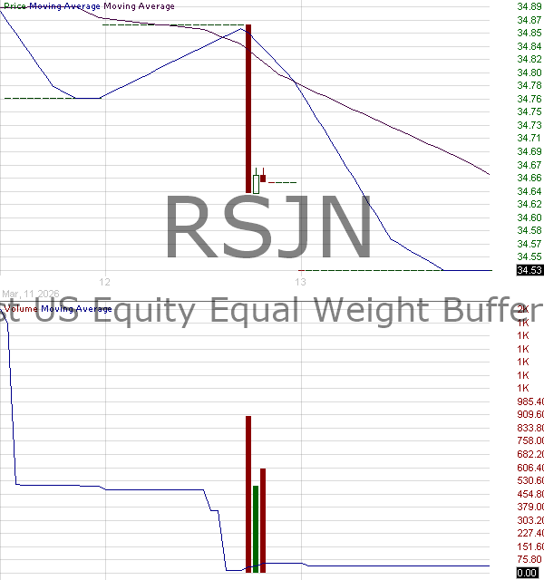 RSJN - FT Vest U.S. Equity Equal Weight Buffer ETF - June 15 minute intraday candlestick chart ~15 minute delay