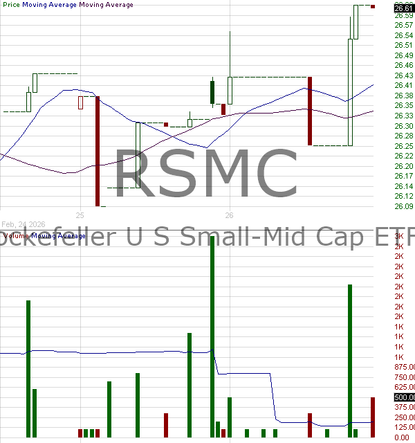 RSMC - Rockefeller U.S. Small-Mid Cap ETF 15 minute intraday candlestick chart ~15 minute delay
